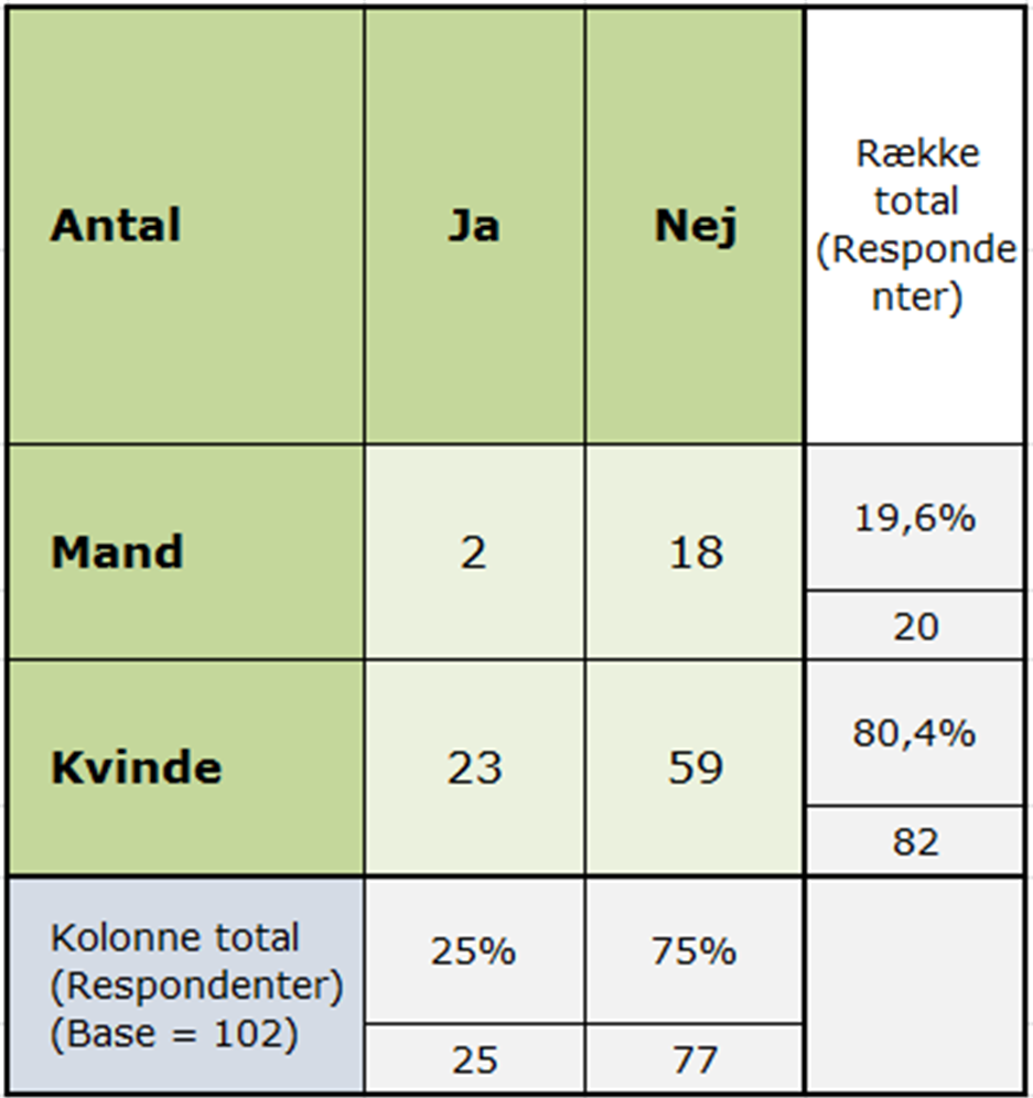 Resultat (n) - Er husmoderen død (2)